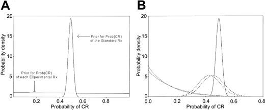 Figure 3. Prior and posterior probability distributions. (A) Prior probability distributions for the Prob (CR) with standard treatment (S) and for each of the 4 experimental treatments (E). The mean of all distributions is 0.49, corresponding to the historical CR rate, but the prior on S is informative given previous data in 591 patients, whereas the prior on each E is noninformative given the lack of data. (B) Posterior distributions for Prob (CR) with treatment arms LDT, LDT + Thal, LDA, and LDA + Thal, after observing 0 of 6, 0 of 5, 18 of 40, and 17 of 40 CRs, respectively, compared with the prior Prob (CR) with S. The prior and posterior with S (solid line) are identical because no patients were given S in this trial. The curves for LDT and LDT + Thal (dotted lines) remain relatively uninformative given the small sample sizes, but there is virtually no probability that the CR rates with these arms overlap the (higher) CR rates seen with S. The LDA and LDA + Thal curves are more informative (dashed lines) and most of the probability density is to the left of the lowest plausible CR rate produced by S. Thus, the posterior probability that LDA is 20% better than historical is 0.001, and the posterior probability that it is 10% better is 0.039.The corresponding probabilities for LDA + Thal are 0.0004 and 0.019.
