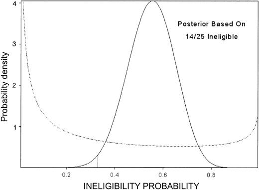 Figure 4. Posterior probability of ineligibility. Posterior probability of ineligibility (not recovered from course 1 toxicity) after observing 14 ineligible among 25 patients, in the double induction trial. The prior is given by the dotted line.