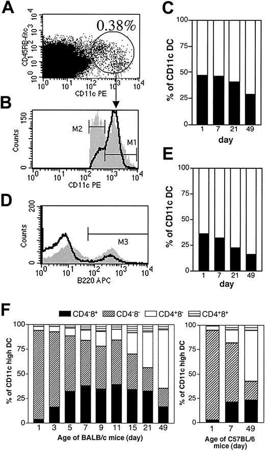 Figure 3. Ontogeny of mouse splenic DC populations analyzed by flow cytometry. (A) Spleen DCs of BALB/c (A-F) or C57BL/6 (F) mice were analyzed from birth to adulthood for the expression of CD11c (A-C) together with B220 (D-E), CD4 (F), CD8α (F). (A) Day-1 spleen cells analyzed for CD11c and CD45RB. (B) Level of CD11c is shown for cells gated in panel A and taken from day-1 (gray) versus adult animal (bold line) cells. M1 and M2 gates define CD11chigh and CD11clow DCs, respectively. (C) CD11c+ cells were analyzed at various ages for CD11chigh (□) and CD11clow (▪) DC populations according to gating shown in panel B. (D) Gated CD11c+CD19- cells were analyzed for B220 expression in day-1 (gray) versus adult spleen (bold line) cells. M3 defines B220+ cells. (E) The percentage of PDCs (B220+) in the spleen is shown at various ages according to gating shown in panel D. PDCs were CD11clowCD4+/-CD8α-CD19-B220+CD45RB+Ly6C/G+MHCIIlow at all developmental stages, but CD4 was poorly expressed early in life (not shown). □ represents B220-; ▪, B220+. (F) At various ages, CD11chigh DCs from BALB/c and C57BL/6 mice were analyzed for CD4 and CD8α expression. Calculated percentages correspond to the mean of results obtained in 3 to 5 mice analyzed in the same experiment.