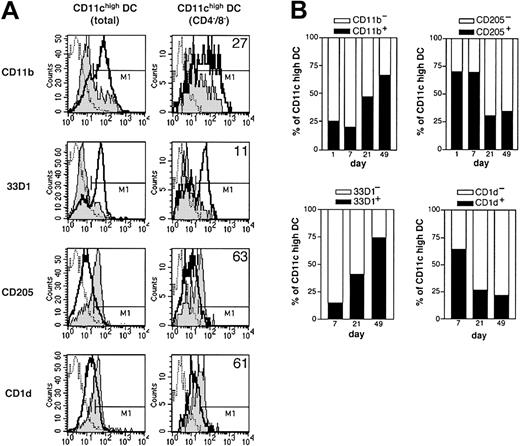 Figure 4. Early-life DCs display a distinct pattern of cell surface markers compared with adult DCs. (A) CD11chigh total cells (left) and CD11chighCD4-CD8- double-negative cells (DN DC, right) as defined in Figure 3, were FACS analyzed for the expression of CD11b, 33D1, CD205, and CD1d. DCs from 7-day-old mice (gray histogram) and adult mice (bold line) were compared. M1 gate for each marker delineate positive cells in reference to control antibody (dotted line) and the percentage of positive 7-day-old DCs of the right column are shown. (B) At various ages, CD11chigh total cells are analyzed by FACS for CD11b, 33D1, CD205, and CD1d as in the left column in panel A.