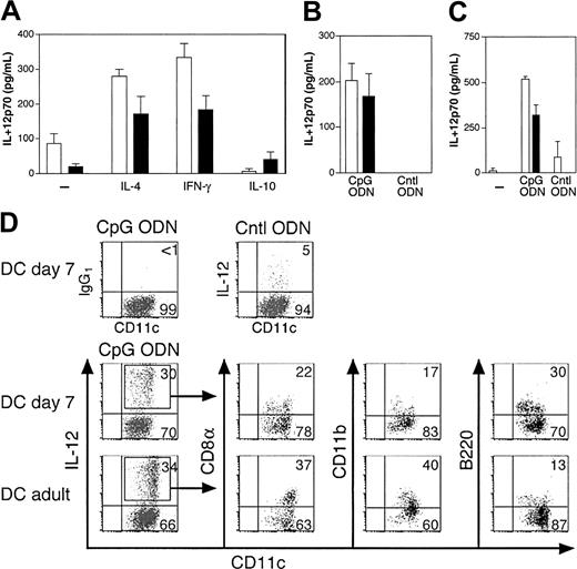 Figure 5. IL-12 production of early life DCs in response to stimulation by CpG ODN. (A-C) Purified splenic CD11c+ DCs were stimulated in various conditions and supernatants were harvested after 24 hours and analyzed by ELISA for IL-12p70 production. (A) DCs (105) from 7-day-old (□) and adult (▪) BALB/c mice were stimulated with 10 μg/mL CpG ODN in serum-free HL-1 medium containing GM-CSF in the absence or presence of IL-4 (5 ng/mL), rat IFN-γ (10 ng/mL) or IL-10 (2 ng/mL). (B) Indicated numbers of DCs from adult (▪; 3.75 × 104) or 1-day-old (□; 3.75 × 104) BALB/c mice were cocultured with 10 μg/mL CpG ODN or control ODN (Cntl ODN) in HL-1 medium containing GM-CSF and IL-4. (C) DCs from adult (▪) or 7-day-old (□) C57BL/6 mice were stimulated as indicated. (D) Purified 7-day-old or adult splenic CD11c+ DCs were stimulated under the same conditions as in panel B and stained for CD11c and IL-12 in combination with CD8α, CD11b, or B220. Isotype control antibody staining for CpG-ODN–stimulated DCs and IL-12 staining for Cntl ODN–stimulated DCs are shown as control (top). To analyze IL-12 production by different subpopulations of DCs, IL-12 positive cells are gated as indicated (boxes) and DCs from 7-day-old (middle) or adult (bottom) mice are compared. Numbers in panel C indicate the frequency of DCs in each quadrant. Data are from one of 3 experiments with similar results.