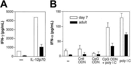 Figure 7. Type I/II IFN production by early life DCs in response to different stimuli. (A) IFN-γ production by 8 × 104 purified splenic CD11c+ DCs in HL-1 medium containing GM-CSF and IL-4, in response to 5 ng/mL IL-12. Purity of cells was 96% for day-7 DCs and 97% for adult DCs. (B) IFN-α production by C57BL/6 DCs stimulated with CpG ODN (10 μg/mL) alone or in combination with poly I:C (100 μg/mL) for 24 hours. Supernatants were harvested and analyzed by ELISA. One of 3 similar experiments is shown.