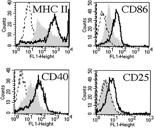 Figure 8. In vivo maturation of neonatal DCs. Seven-day-old mice were intraperitoneally injected with 100 μg CpG-ODN (bold line) or control ODN (gray histogram). Three hours later, spleen DCs were purified and analyzed by FACS for MHC II, CD40, CD86, and CD25 expression. Dashed line corresponds to isotypic control mAb on DCs purified from CpG-ODN–injected mice. Data are representative of 3 experiments.