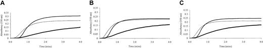 Figure 2. Turbidity generation from thrombin-treated γA/γA, γA/γ′ and unfractionated fibrinogen. Unfractionated (thin line), γA/γA (normal weight line) and γA/γ′ (thick line) fibrinogen was incubated at 1 mg/mL with 0.5 (A), 1 (B), and 2 (C) IU/mL human α thrombin and 10 mM calcium. Generation of turbidity at 350 nm was measured every 10 seconds for 4 minutes. Fibrinogen γA/γ′ demonstrated altered polymerization rates.