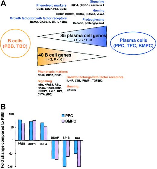 Figure 2. From B cells to PCs. (A) Schematic representation of the 125 genes that were statistically differentially expressed between the 2 B-cell populations and the 3 PC populations with a ratio of mean expression greater than 2. Relevant genes that were statistically differentially expressed between B cells and PCs but with at least one ratio of mean expression less than or equal to 2 are indicated in parentheses. PBB indicates peripheral blood B cells; TBC, tonsil B cells; TPC, tonsil plasma cells; BMPC, bone marrow plasma cells; PPC, polyclonal plasmablastic cells. (B) Real-time PCR quantification of B-cell and PC transcription factors. cDNA obtained from 3 PBB cells, 3 PPCs, and 3 BMPCs were analyzed for PRDI-BF1, XBP-1, IRF-4, BSAP, SPIB, and ID3 expression using β2-microglobulin as the normalization control. The data are expressed as the mean of the 3 samples tested and represent the ratio of value in PC–value in PBB cells.