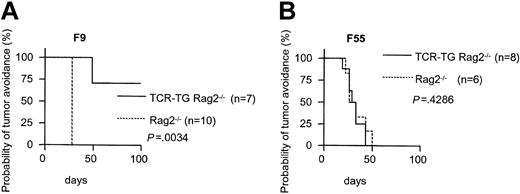 Figure 2. Nonleaky Id-specific TCR-transgenic Rag2-/- mice are protected against subcutaneous challenges with Id+ B lymphomas. TCR-transgenic Rag2-/- mice and Rag2-/- littermates were challenged with either (A) Id+ F9 or (B) Id- F55 cells (1.25 × 105).