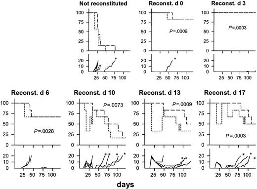 Figure 4. Curative potential of Id-specific CD4+ T cells. Groups of SCID mice (n = 6-7) were injected with 1.25 × 105 F9 cells at day 0 in all graphs. At the indicated time points subsequent to tumor cell injection, mice received 106 CD4+ T cells purified from TCR-transgenic mice. Percent tumor avoidance (short dashes; tumor ≥ 3 mm was defined as tumor take), % survival (long dashes), and tumor size in diameter (solid lines; mm) were recorded (split y-axis). * indicates late emergence of tumors (survival ≥ 60 days). P value in each graph represents comparison with nonreconstituted mice for survival.