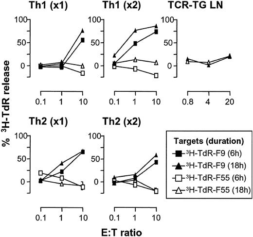 Figure 7. Memory but not naive Id-specific T cells kill Id+ B-lymphoma cells by apoptosis. Id+ F9 and Id- F55 cells (104) were tested in a 6- or 18-hour 3H-Td release assay (JAM assay) for susceptibility to killing by unstimulated naive or Th1- or Th2-polarized Id-specific TCR-transgenic SCID splenocytes that had been stimulated in vitro for one (× 1) or 2 (× 2) 10-day cycles. TCR-transgenic lymph node cells served as a source of unstimulated naive CD4+ T cells.