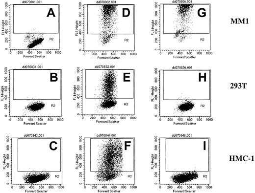 Figure 3. Flow cytometry analysis for EGFP expression in transduced cell lines. With the vectors generated, 10 different cell lines were transduced. EGFP expression was determined by flow cytometry. Gating was set using untransduced control cells (A-C). The CMV promoter led to high-level expression in all cell lines tested (D-F), but expression from the targeted vector was restricted to myeloma cells (G versus H and I).