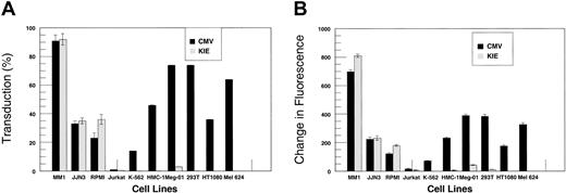 Figure 4. EGFP expression in myeloma and nonmyeloma cell lines. The cell lines tested were transduced and expressed EGFP to different extents. (A) The percentage of cells expressing EGFP after transduction with the CMV (▪) and KIE (▦) vectors (mean of 3 experiments ± 1 SD). (B) The change in mean fluorescence of cells transduced with the 2 vectors compared with controls. While the CMV promoter/enhancer led to EGFP expression in virtually all cell lines tested, EGFP expression from the KIE vector was restricted to the myeloma cell lines. The 2 vectors were statistically equivalent in myeloma cells (error bars indicate SD;P = .1797).