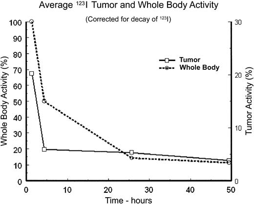 Figure 7. In vivo retention of iodide by myeloma tumor xenografts expressing hNIS. Mice bearing myeloma tumor xenografts expressing hNIS were imaged serially starting one hour after injection of the isotope. Initial image acquisition was 3 minutes, but this increased to 5 minutes as the isotope decayed. After correction for the physical half-life of the isotope, acquisition time, and background activity, percentage iodide uptake in the tumors was calculated. There is rapid and high-level uptake of iodide by the tumors. Although most of it leaks out within the first few hours, low-level activity (4%-5%) remains up to 48 hours after injection.