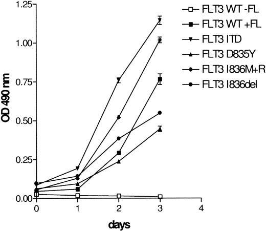 Figure 2. FLT3 Ile836del and FLT3 Ile836Met+Arg induce IL-3–independent growth of Ba/F3 cells. Ba/F3 cells were stably transfected with WT or mutated FLT3 constructs. Mutant FLT3-transformed Ba/F3 cells were cultured in the absence of IL-3 and FL. FLT3 WT-transfected cells were grown with or without FL (100 ng/mL) as a control. Proliferation was determined daily by a colorimetric tetrazolium salt (MTS) assay. Data represent values ± SD of triplicates.