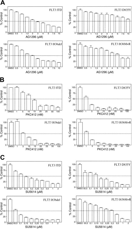Figure 3. Sensitivity toward tyrosine kinase inhibitors varies between different FLT3 receptor mutants. Ba/F3 FLT3 ITD, Asp835Tyr, Ile836del, and Ile836Met+Arg cells were incubated with increasing concentrations of (A) AG1296, (B) PKC412, and (C) SU5614. Cell viability was determined after 24 hours. Data are presented as percentage of control (DMSO treated) cells. Data represent values ± SD of triplicates. One representative of at least 3 independent experiments is shown.