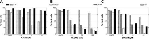 Figure 4. Induction of apoptosis by AG1296, PKC412, and SU5614 varies between cells expressing different FLT3 receptor mutants. Ba/F3 cells expressing each FLT3 mutant were incubated in the presence of (A) AG1296 (2.5, 5, 10 μM) for 72 hours, (B) PKC412 (25, 50, 100 nM) for 24 hours, and (C) SU5614 (1, 5, 10 μM) for 24 hours. Flow cytometric analysis was performed after staining the cells with Annexin V/PI. Total percentage of Annexin-V/PI-negative cells (percentage of viable cells) is shown. One representative of at least 3 independent experiments is shown.