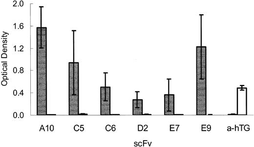 Figure 1. scFvs specifically bind TSP. Bacterial supernatants containing expressed soluble scFv (TSP-A10, -C5, -C6, -D2, -E7, -E9, or anti–human thyroglobulin (a-hTG) control scFv that binds hTG were incubated in microtiter wells coated with 0.5 μg/well of purified human TSP-1 (TSP, ▦) or control protein hTG (□). Bound scFvs were detected by ELISA using anti–c-myc mAb 9E10 as described in “Materials and methods.” The graph depicts the means ± SEs of 4 experiments.