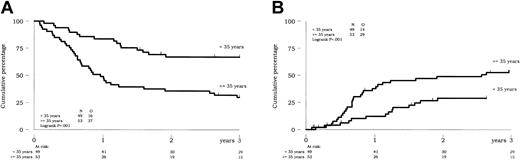 Figure 1. Prognostic impact of age on outcome of CR patients. (A) DFS. (B) Cumulative incidence of relapse.