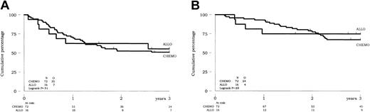 Figure 2. Prognostic impact of allogeneic HSCT versus chemotherapy on outcome of CR patients up to 50 years of age (intent-to-treat analysis). (A) DFS. (B) Overall survival of CR patients.