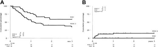 Figure 3. Prognostic impact of the postremission chemotherapy (IDAC versus HDAC) on outcome of CR patients (intent-to-treat analysis). (A) DFS. (B) Cumulative incidence of death in CR.
