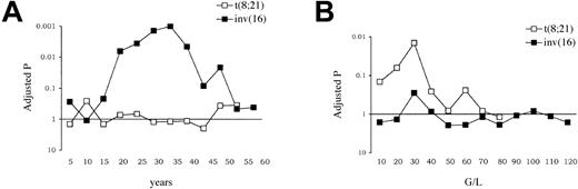 Figure 4. Comparative evaluation of age and WBC prognostic significance in t(8;21) and inv(16)/t(16;16) AML. (A) Adjusted P values for DFS according to selected age cutpoints. (B) Adjusted P values for DFS according to selected WBC cutpoints. P values for DFS comparison, after adjustment based on an approximation to the improved Bonferroni inequality,16 are given according to selected age (A) and WBC (B) cutpoints in each CBF-AML subtype. In inv(16)/t(16;16) AML, the optimal age cutpoint was 35 years (adjusted P value = .001). In t(8;21) AML, the optimal WBC cutpoint was 30 × 109/L (adjusted P value = .014).