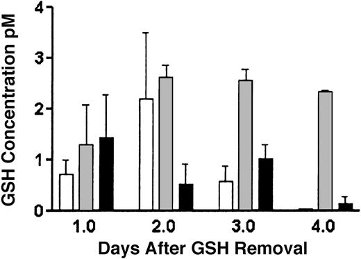 Figure 4. GSH determinations by monochlorobimane in γ-GCSH knockout (KO) and stably transfected wild-type (wt-GCSH) and mutant (Arg127Cys) cells. As shown, on GSH removal from culture media, γ-GCSH KO cells (□) quickly deplete in their GSH level. Wild-type γ-GCSH transfectants (▦) maintain an adequate level of GSH production over the 4-day period, whereas mutant Arg127Cys transfectants (▪) are intermediate in GSH production, approximately 10% to 30% of wild type. Values expressed are a ratio of GSH concentration to cell number and represent 3 measurements. Error bars represent SEM.