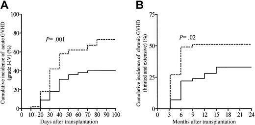 Figure 1. Cumulative incidence of GVHD according to the ATG dosage group. (A) Grades I-IV acute GVHD and (B) chronic GVHD (extensive and chronic). Patients receiving 10 or 7.5 mg/kg ATG were considered the high ATG dosage group (solid line), whereas patients receiving 2.5 mg/kg represented the low ATG dosage group (dashed line).