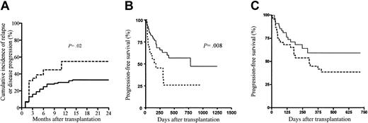 Figure 2. Disease progression and progression-free survival. (A) Disease progression or relapse after allo-SCT in patients with (n = 69; solid line) and without (n = 31; dashed line) GVHD (whatever its form or grade), (B) progression-free survival according to GVHD, and (C) progression-free survival according to ATG dose. Dashed line indicates high ATG dose; solid line, low ATG dose.