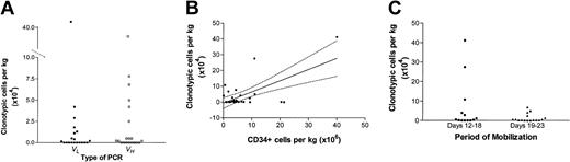 Figure 1. Estimates of clonotypic contamination in stem cell components collected after melphalan and G-CSF mobilization in 15 patients are shown as a function of different factors. (A) Estimates of clonotypic contamination in 20 stem cell components (SCCs) are shown as a function of the type of PCR assay used. The results with light and heavy chain (VL and VH) patient-specific PCR were correlated (r2 = 0.93, P < .01) and 35% (7 of 20) of the time were equal. Means were VL = 2.7 × 104 and VH = 3.3 × 104 clonotypic cells per kilogram per SCC. (B) Estimates of clonotypic contamination in 29 SCCs are shown as a function of CD34+ cells per kilogram in each SCC, calculated by flow cytometry. By simple linear regression, the line of best fit is y = (0.707)x – 0.669 with 95% confidence intervals as shown (r2 = 0.42, F = 19.1, P < .01). There is a relatively constant ratio of CD34+ to clonotypic cells, as previously suggested by Moos and colleagues.18 (C) Clonotypic contamination is shown in relationship to the timing of mobilization. Medians for days 12 to 18 and 19 to 23 were 0.5 × 104 and 0.35 × 104 clonotypic cells per kilogram. Differences due to timing of mobilization were not significant (Mann-Wilcoxon, P = .68).