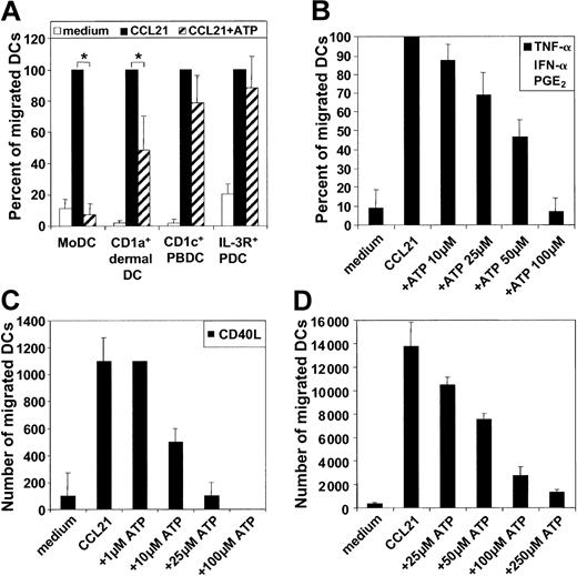 Figure 2. Exposure to a gradient of ATP inhibits chemokine-directed migration of specific DC types in a dose-dependent fashion. (A) Migration of MoDCs, CD1a+ dermal DCs, CD1c+ PBDCs, or IL-3R+ PDCs to CCL21 in the absence or presence of 100 μM ATP added to the chemokine side of the transwell chambers. Migration to CCL21 in the absence of ATP was normalized to 100% (mean ± SEM; n = 4 for CD1a+ dermal DCs; n = 6 for all other DC types). *P < .05. (B) Dose-dependent ATP-mediated arrest of migration to CCL21 of MoDCs matured with TNF-α, IFN-α, and PGE2 for 24 hours (mean ± SEM; n = 4). (C) MoDCs matured with CD40L for 24 hours. (D) Emigrant CD1a+ dermal DCs. Representative experiments, each performed in triplicate, are shown (n = 4).