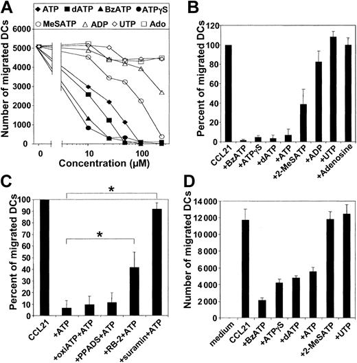 Figure 3. ATP inhibits DC migration through activation of P2R. (A) Nucleotides with specific binding affinities to P2R were tested at various concentrations for their ability to inhibit the migration of MoDCs, matured with TNF-α, IFN-α, and PGE2 for 24 hours, to CCL21. (B) Effect of nucleotides (at 100 μM) on the migration of migratory-type MoDCs to CCL21. Migration in the absence of nucleotides was normalized to 100% (mean ± SEM; n ≥ 5). (C) Effect of P2R antagonists on the inhibitory effect of ATP (100 μM) on MoDC migration. Migratory-type MoDCs were incubated with 30 μM suramin, 100 μM reactive blue-2 (RB-2), 100 μM PPADS, or 300 μM oxidized ATP (oxiATP) 45 minutes before the assessment of migration (mean ± SEM; n = 5-8). *P < .01. (D) Effect of P2R agonists (at 100 μM) on the migration of CD1a+ dermal DCs toward CCL21.