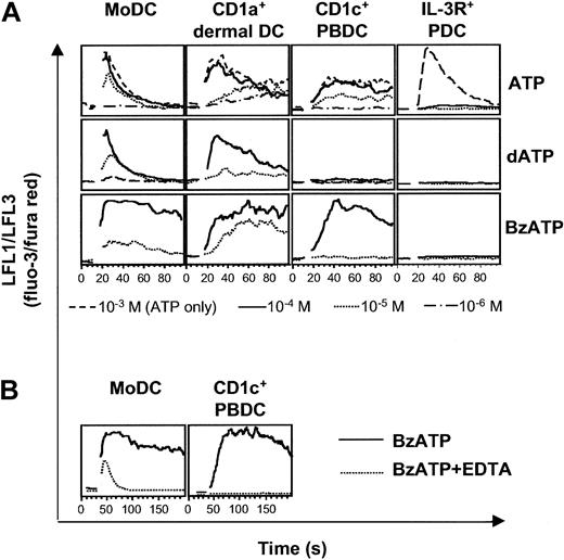 Figure 6. Differential sensitivity of DC types to nucleotides. Nucleotide-induced Ca2+ signaling of MoDCs, CD1a+ dermal DCs, CD1c+ PBDCs, and IL-3R+ PDCs was analyzed by flow cytometry. After establishing a baseline for 10 to 30 seconds, nucleotides were added at the indicated concentrations. (A) Each lane represents Ca2+ transients induced in DCs from the same donor and is representative of at least 4 separate experiments (for CD1a+ dermal DCs, n = 1). (B) Ca2+ signaling of MoDCs and CD1c+ PBDCs in response to 100 μM BzATP in the absence (solid line) or presence (dotted line) of 0.5 mM EDTA.