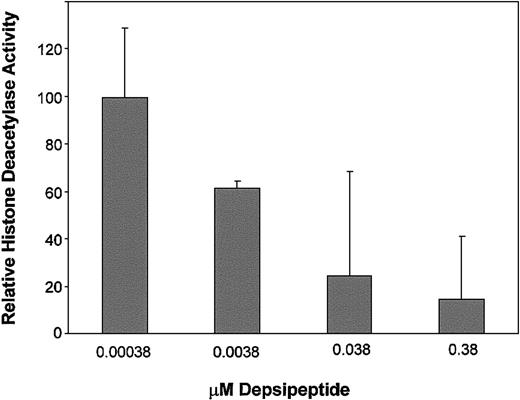 Figure 3. Depsipeptide inhibition of histone deacetylase activity in CLL cells. Depsipeptide inhibits histone acetylase at concentrations that promote histone acetylation in vitro in CLL cells. CLL cells were incubated in media or depsipeptide (0.000 38, 0.0038, 0.038 and 0.38 μM) for 4 hours. Histone deacetylase activity was measured by conversion of a tritiated K562 histone substrate. Histone deacetylase activity in the media control is set at 100%, and the depsipeptide treatment data are expressed relative to this. Error bars represent 95% confidence intervals (CI).