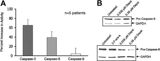 Figure 5. Effect of depsipeptide on activation of caspases 3, 8, and 9 and on processing of caspases 8 and 9. (A) Depsipeptide induces activation of caspases 3 and 8 but not caspase 9. Human CLL cells were exposed to depsipeptide (0.38 μM) for 4 hours and compared with media control at 24 hours. Changes in caspase 3, caspase 8, and caspase 9 activities were determined by a colorimetric reaction assay. Error bars represent 95% confidence intervals (CI). (B) Depsipeptide induces processing of the caspase 8 but not the caspase 9 pro-form. To confirm the findings of selective caspase 8 activation in CLL cells, protein lysates were prepared, and 50 μg protein per lane was separated on a 14% SDS-PAGE gel. Loading equivalence was confirmed by blotting with an antibody for constitutively expressed protein GAPDH. The unprocessed form of caspase 8 and caspase 9 was detected with the use of appropriate antibodies.