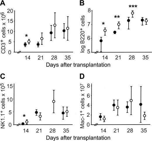 Figure 3. Absolute counts of splenic lymphocyte subsets are increased after allogeneic CLP cotransplantation. Absolute counts of splenic lymphocyte subsets after transplantation of 500 LT-HSCs (•) or 500 LT-HSCs and 3000 CLPs (○). Data represent mean ± SD of 5 to 9 mice in each group per time point. Statistically significant differences between the 2 groups are indicated. (A) CD3+, *P = .04. (B) B220+,*P = .02, **P = .04, ***P = .01. (C) NK1.1+,*P = .02. The NK1.1+ count for mice that received HSC transplants was not determined on day 28. (D) Mac-1+.