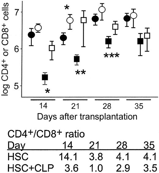 Figure 4. Allogeneic CLP cotransplantation increases absolute numbers of splenic CD4+ and CD8+ cells. Splenic CD4+ count after allogeneic transplantation of 500 LT-HSCs (•) or 500 LT-HSCs and 3000 CLPs (○); splenic CD8+ count after transplantation of 500 LT-HSCs (•) or 500 LT-HSCs and 3000 CLPs (□). Data represent mean ± SD (n = 5-9 in each group per time point). Statistically significant differences are indicated. *P = .01 (• versus ○), *P = .008, **P = .01, ***P = .01 (• versus □).