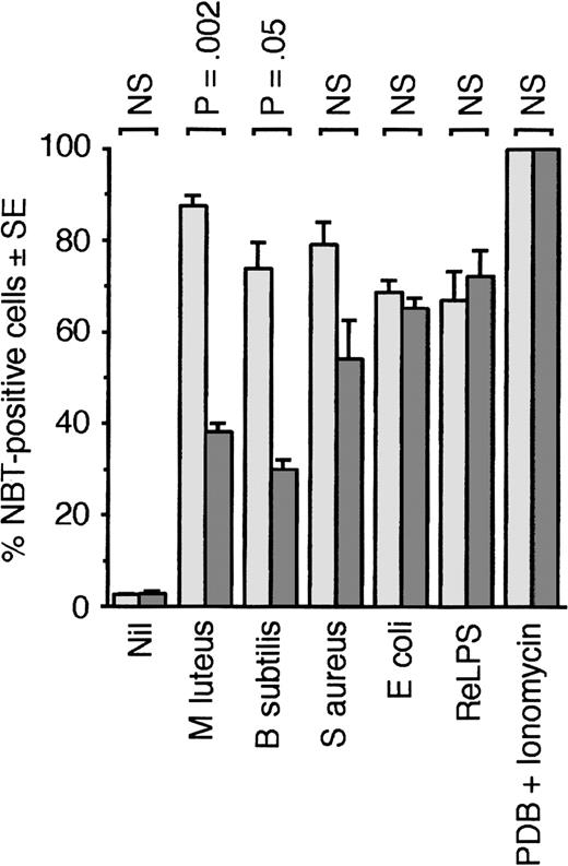 Figure 8. PMNs fromPGRP-S-/- mice are defective in generating oxidative burst in response to B subtilis andM luteus. Oxidative burst in blood PMNs from PGRP-S+/+ (light gray bars) or PGRP-S-/- (dark gray bars) mice in response to the indicated stimuli was measured by the NBT test. The results are means of 6 experiments, and the significance of differences was calculated using the Student t test.