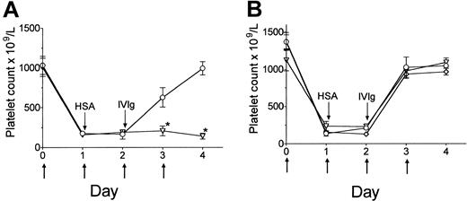 Figure 1. IVIg requires expression of FcγRIIB but not SHIP1 to ameliorate murine ITP. (A) FcγRIIB KO (▿) or control wild-type (○) mice (C57BL/6) were injected with 2 μg anti-integrin αIIb antibody on days 0, 1, 2, and 3. The arrow (↑) denotes injection of anti-integrin αIIb antibody. All mice received an injection of 2 g/kg HSA control protein on day 1, followed by 2 g/kg IVIg on day 2 (↓, denotes injection of HSA or IVIg). Mice were bled daily for platelet enumeration. (B) SHIP1 heterozygous KO (⋄) and homozygous KO (▿) mice and littermate control (○) mice were treated as described in panel A. Data are expressed as mean ± SEM; n = 10 mice/data point. *P < .001 versus control.