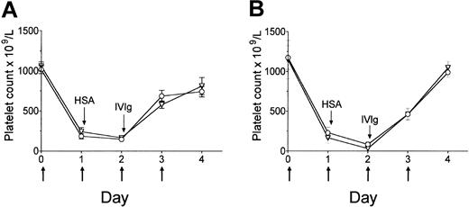 Figure 2. Mice deficient for SHP-1 or Btk respond to IVIg treatment of ITP. Mice were treated as described in Figure 1A. (A) Littermate control (○), SHP-1-deficient (me/me; ▿) mice; n = 6 except for day 4, where n = 3 for SHP-1-deficient mice. (B) Btk KO (▿) and control wild-type (○) mice (C57BL/6) were treated as in Figure 1A; n = 10 mice/data point. Data are expressed as mean ± SEM.