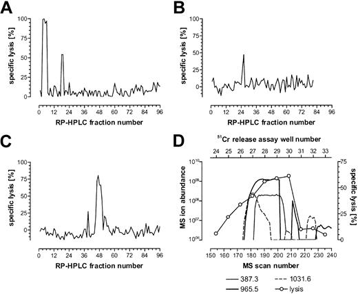 Figure 1. Reconstitution of the minor H antigen HA-3 with HPLC-fractionated peptides extracted from HLA-A*0101 molecules. HLA-A*0101–associated peptides were purified from 5 × 1010 Rp EBV-BLCLs and fractionated by RP-HPLC as described in “Patient, materials, and methods.” Aliquots of each fraction (corresponding to 4.5 × 109, 4 × 109, and 8 × 109 cell equivalents for each of the 3 respective dimensions of epitope reconstitution shown in panels A-C) were preincubated with 51Cr-labeled HoDo cells and tested for their ability to reconstitute epitope activity for the HA-3 CTL clone 5Ho11. An E/T ratio of 17:1 was used. (A) First-dimension separation of extracted peptides was achieved using TFA as the ion-pairing agent. The peak in fractions 18 and 19 is biologically active, while the peak in fractions 3 to 6 is due to the acetic acid in the peptide extract sample. (B) Fractions 18 and 19 from panel A were pooled and rechromatographed using HFBA as the ion-pairing agent. (C) Fractions 25 and 26 from panel B were pooled and rechromatographed on a microcapillary column using TFA as the ion-pairing agent. (D) Determination of candidate peptides via mass spectrometry correlated with 51Cr-release assay. Fractions 46 to 48 were pooled and chromatographed using nanoflow effluent splitter technology, and aliquots of each splitter fraction corresponding to 8 × 109 cell equivalents were incubated with 51Cr-labeled HoDo target cells and tested for their ability to reconstitute epitope activity as described in “Patient, materials, and methods.” Ion abundances of candidate masses within the MS scan window 155-215 were plotted and correlated to the percent specific 51Cr release in that same region. Background lysis of HoDo by the CTLs in the absence of any peptides was 13% in panelA, -3% in panel B, 5% in panel C, and -2% in panel D. Positive control lysis was 70% in panel A, 51% in panel B, 88% in panel C, and 60% in panel D.