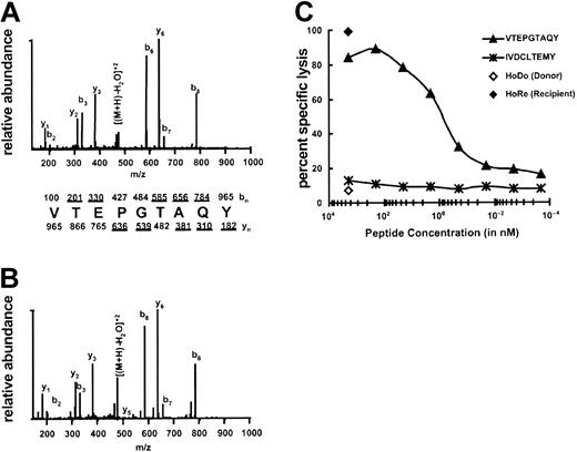 Figure 2. Identification of the minor H peptide HA-3. (A) CAD mass spectrum of candidate peptide (M+2H)2+ ion with monoisotopic m/z of 965.5 as eluted from Rp EBV-BLCL. (B) CAD mass spectrum of synthetic peptide VTEPGTAQY. Mass spectra were recorded on a Finnigan LCQ ion trap MS operating with a 3.0 atomic mass unit isolation window and 35% collision energy. The b and y ions are labeled above and below the amino acid sequence, respectively. Ions observed in the spectrum are underlined. (C) Minor H antigen HA-3 epitope reconstitution with synthetic peptides. A standard 51Cr-release assay was performed by incubating the indicated quantities of synthetic peptides with 51Cr-labeled HoDo target cells and then adding HA-3–specific CTLs. An E/T ratio of 17:1 was used. IVDCLTEMY corresponds to the minor H antigen A1-HY13, and serves as a negative control. Background lysis of HoDo by the CTLs in the absence of any peptides was 7%; positive control lysis was 99%.