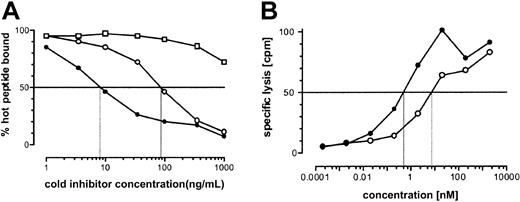 Figure 6. Binding of HA-3T and HA-3M peptides to HLA-A*0101 and recognition by HA-3–specific T cells. (A) Binding of VTEPGTAQY (•) and VMEPGTAQY (○)to HLA-A*0101. HPLC-purified synthetic peptides were assayed for their ability to inhibit the binding of the iodinated peptide YTAVVPLVY to affinity-purified HLA-A*0101 molecules in a cell-free peptide binding assay (see “Patient, materials, and methods”). The HLA-A*0201–binding peptide IP30 (□) was used as negative control. (B) VTEPGTAQY (•) and VMEPGTAQY (○) were tested for their ability to reconstitute the epitope for the HA-3 CTL clone. Epitope reconstitution assay conditions are described in “Patient, materials, and methods.” An E/T ratio of 17:1 was used. Background CTL lysis in the absence of any peptide was 17%. Lysis of HoRe EBV-BLCL was 95%.