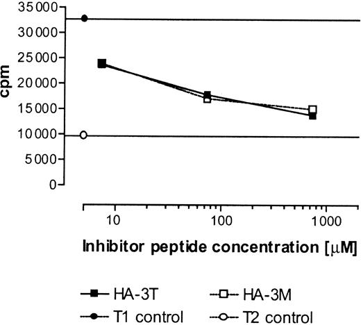 Figure 7. In vitro binding of HA-3T and HA-3M peptides to TAP. T1 cells were permeabilized with streptolysin O (15 U/mL) and incubated with radioiodinated reporter peptide TVNKTERAY plus the indicated concentration of test peptides. Reporter peptide binding in TAP-negative T2 cells was assessed as a negative control. Samples were done in duplicate except for T2 negative control and T1 cells with no inhibitor, which were done in triplicate.