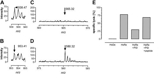 Figure 8. Proteasome-mediated digestion of HA-3T and HA-3M. The 25-mer HA-3 peptides were cleaved with J-Y–derived immunoproteasomes as described in “Patient, materials, and methods.” Correct C-terminal cleavage was observed for both HA-3T (panel A, m/z 938.46+2) and HA-3M (panel B, m/z 953.41+2). Arrows indicate the correct cleavage product. Destruction of the HA-3T peptide could not be observed, as no peptide ion with m/z 565.32+2 (DAVLQRDLVT) was detectable (C). The HA-3M peptide was cleaved behind P2 of the HA-3 9-mer as indicated by the presence of DAVLQRDLVM (panel D, m/z 580.322+). (E) Proteasome inhibitor PSI was able to inhibit antigen-specific lysis of HA-3+ EBV-BLCL HoRe significantly. Target cell lysis was restored after adding exogenous HA-3T peptide.