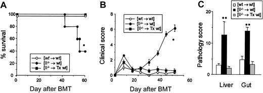Figure 4. Thymectomy of BM transplant recipients prevents the development of GVHD. (A-C) Wt mice were thymectomized (Tx) and received transplants of TCD BM from II–/– donors following 13 Gy TBI. Survival (A) and clinical GVHD scores (B) are shown after BMT (n = 5-9/group). (C) Pathology scores of the liver and intestine at 7 weeks after BMT (n = 3/group). Mean ± SE is shown. *P < .01, **P < .05.
