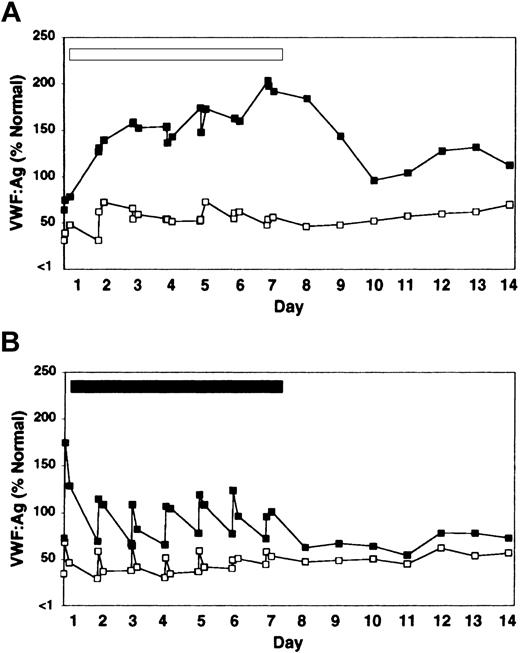 Figure 1. Effect of rhIL-11 and DDAVP on VWF:Ag levels in heterozygous VWD and normal dogs. One heterozygous VWD dog C107 (open squares) and 2 normal dogs, C80 and C81 (filled squares, average value labeled) were treated daily for 7 days with either rhIL-11 (panel A, 50 μg/kg subcutaneously; white bar), or DDAVP (panel B, 5 μg/kg intravenously; black bar). Results are shown for pretreatment; for 30-minute and 4-hour samples for each of the 7 treatment days; and for the subsequent 7 days after treatment. C80 and C107 developed estrus on day 2 of rhIL-11 therapy.