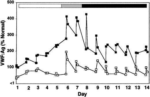 Figure 4. Effect of combined treatment with rhIL-11 and DDAVP on VWF:Ag levels in heterozygous VWD and normal dogs. Two heterozygous VWD dogs, W68 and D55, and one normal dog, X60, were treated daily with either rhIL-11 (50 μg/kg subcutaneously; white and gray bars) or DDAVP (5 μg/kg intravenously; gray and black bars). The gray bar indicates combined treatment with rhIL-11 and DDAVP on days 6 and 7. The normal dog is represented by (filled squares), and the average value for the 2 heterozygous VWD dogs by (open squares). Daily results from pretreatment and 30-minute and 4-hour samples are shown.