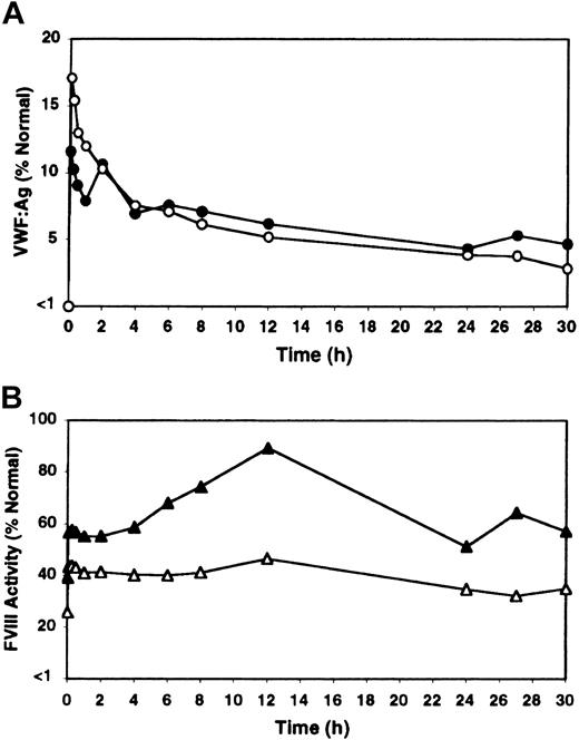 Figure 6. Influence of rhIL-11 on clearance of infused VWF and FVIII in homozygous VWD dogs. Two homozygous VWD dogs, C94 and B80, were infused twice with canine cryoprecipitate either in their naive state (open symbols, average values labeled), or following 7 days of pretreatment with rhIL-11 (filled symbols, average values labeled) and with continuing daily rhIL-11 treatments through infusion and sampling (ie, a total of 14 days of rhIL-11 therapy). (A) The change in VWF:Ag levels expressed as a percentage of normal canine VWF:Ag levels. (Note: both dogs had pretreatment values below 1%.) (B) The increase in FVIII activity with rhIL-11 treatment in the same experiments as in panel A.