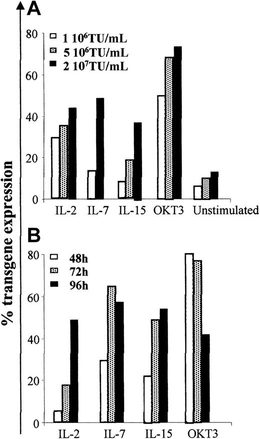 Figure 1. Human lymphocytes cultured in the presence of IL-2, IL-7, or IL-15 in the absence of TCR triggering are efficiently transduced by lentiviral vectors. PBMCs isolated from healthy donors were cultured in media alone or stimulated with 10 U/mL IL-2, 5 ng/mL IL-7, 10 ng/mL IL-15, or activated with 30 ng/mL OKT3 and 1 μg/mL anti-CD28, and cultured with 50 U/mL IL-2. (A) Cells were incubated for 3 hours with LV at different MOI: 1 × 106, 5 × 106, 2 × 107 TU/mL 96 hours after culture was started. (B) Cells were transduced with the highest vector dose (2 × 107 TU/mL) after 48, 72, or 96 hours of culture. Data shown are from 1 representative experiment of 3.