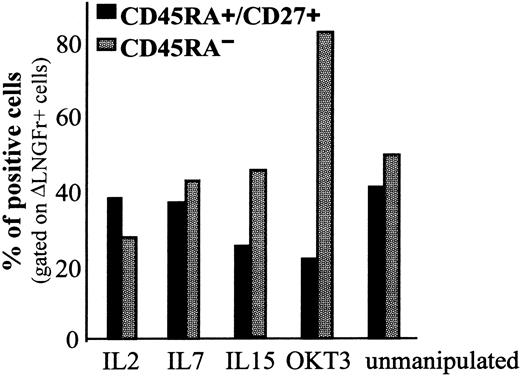 Figure 5. Naive and memory phenotypes are preserved after cytokine stimulation and LV-mediated transduction. PBMCs were cultured in vitro as described and tested for the coexpression of CD45RA/CD27/ΔLNGFr. Percentage of naive (CD45RA+/CD27+) and memory (CD45RA–) cells was determined on ΔLNGFr+ cells by flow cytometry 96 hours after transduction.