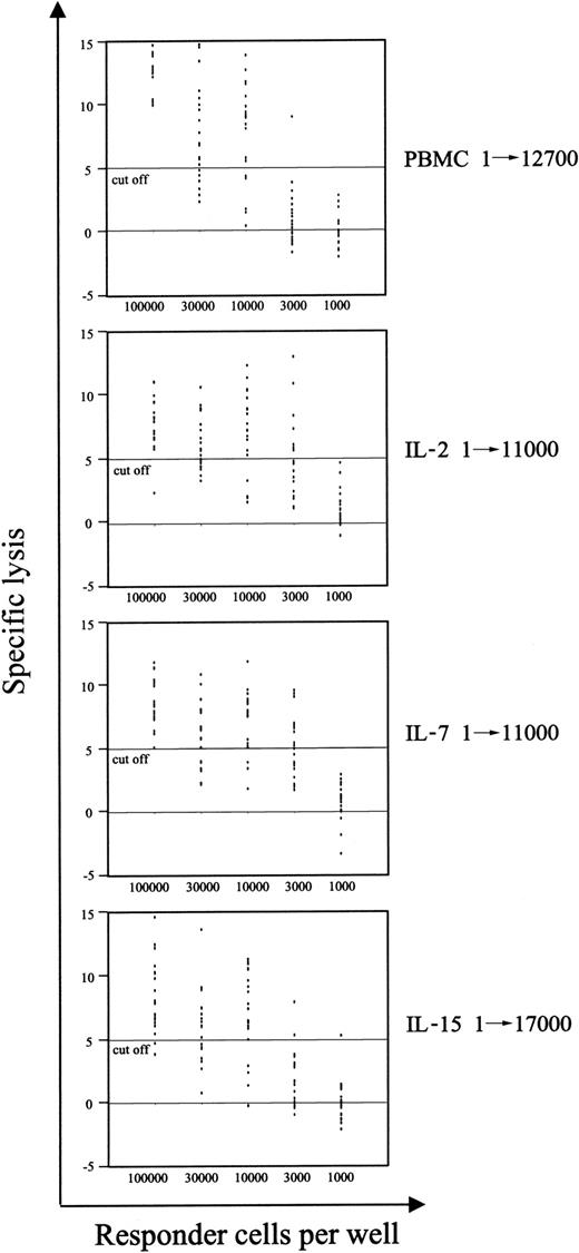 Figure 7. The frequency of CMV-specific CTL precursors is preserved after IL-2 and IL-7 prestimulations. The frequency of pp65-specific CD8+ T-cell precursors was measured for each culture condition as described in “Materials and methods.” PBMCs and cells at day 9 of culture were stimulated in limiting dilution numbers with autologous cells pulsed with the pp65495-503 peptide. A 51Cr release assay was performed 10 days later. Regression curves were interpolated, and precursor frequencies were determined according to Poisson statistics. Precursor frequencies are shown.