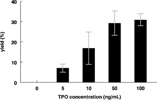 Figure 2. Dose response of rhTPO to the growth of CD41+PI+ cells from liquid culture of umbilical cord blood MNCs. Cells were cultured for 8 days in the presence of various concentrations of rhTPO and 10% control plasma. The yields of CD41+PI+cells in cultures were determined by means of the 2-color flow cytometric technique (means ± SDs; n was at least 2 for each dose).